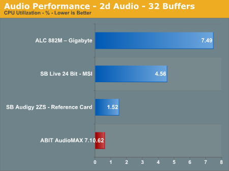 Audio Performance - 2d Audio - 32 Buffers